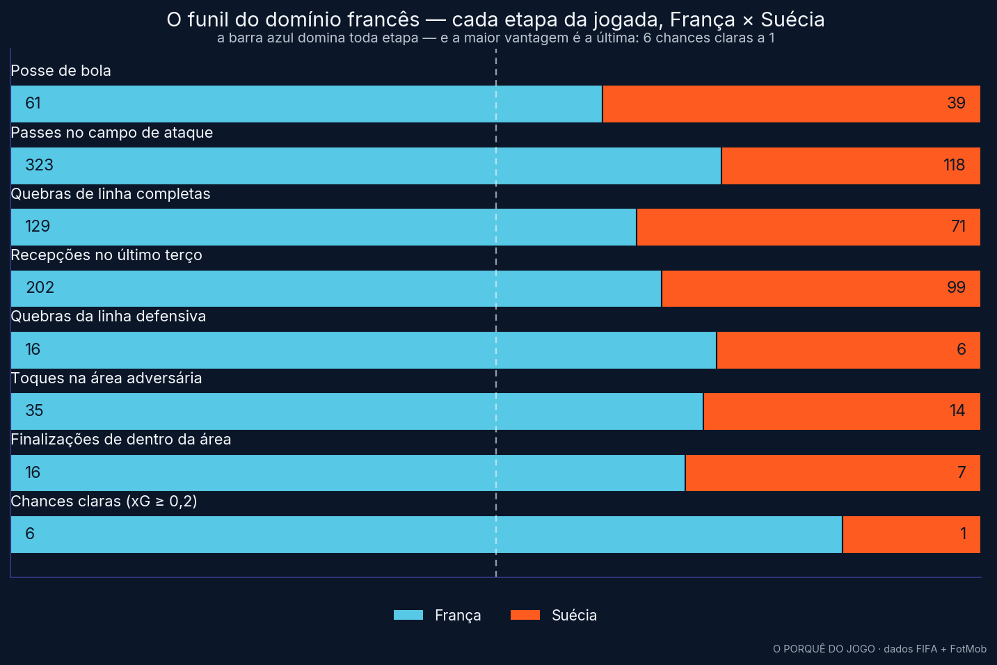 O funil do domínio francês, etapa por etapa