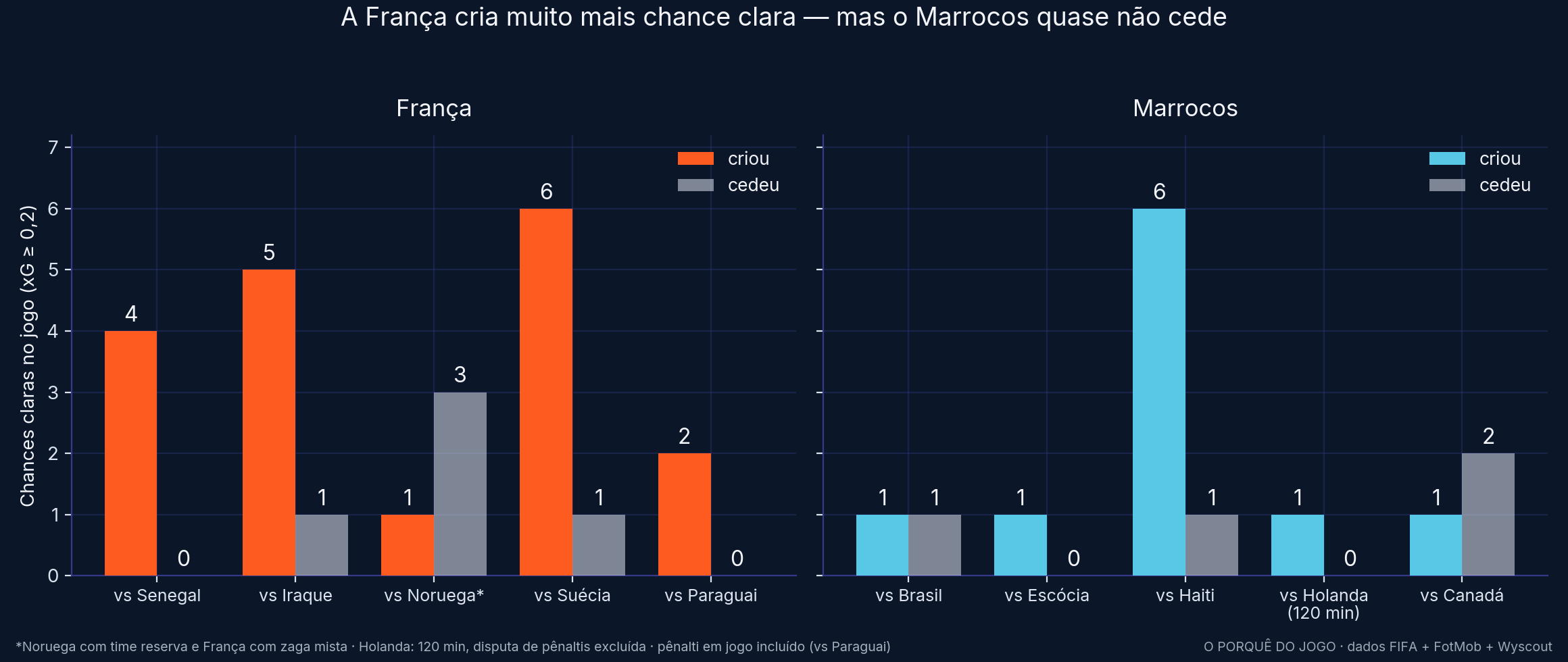 Chances claras criadas e cedidas por França e Marrocos em cada jogo da Copa 2026.