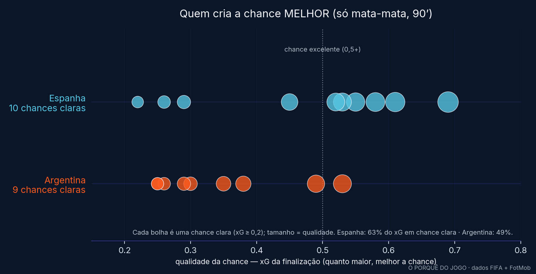 Chances claras de Espanha e Argentina no mata-mata, por qualidade