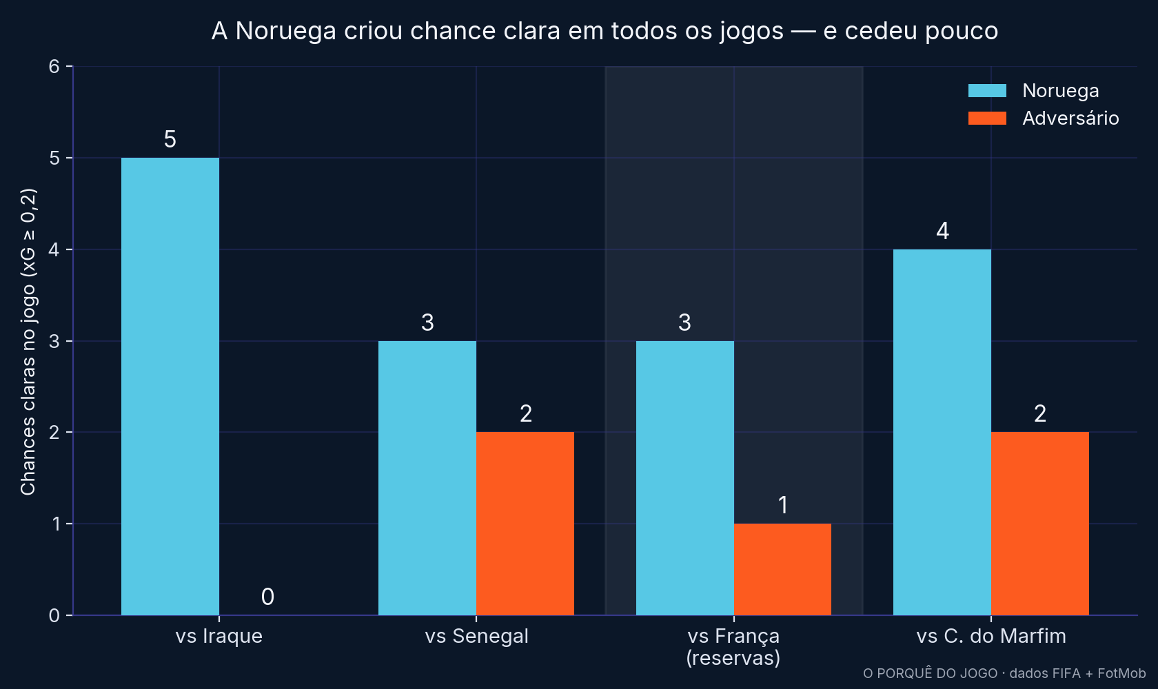 Chances claras criadas e cedidas pela Noruega em cada jogo da Copa 2026.