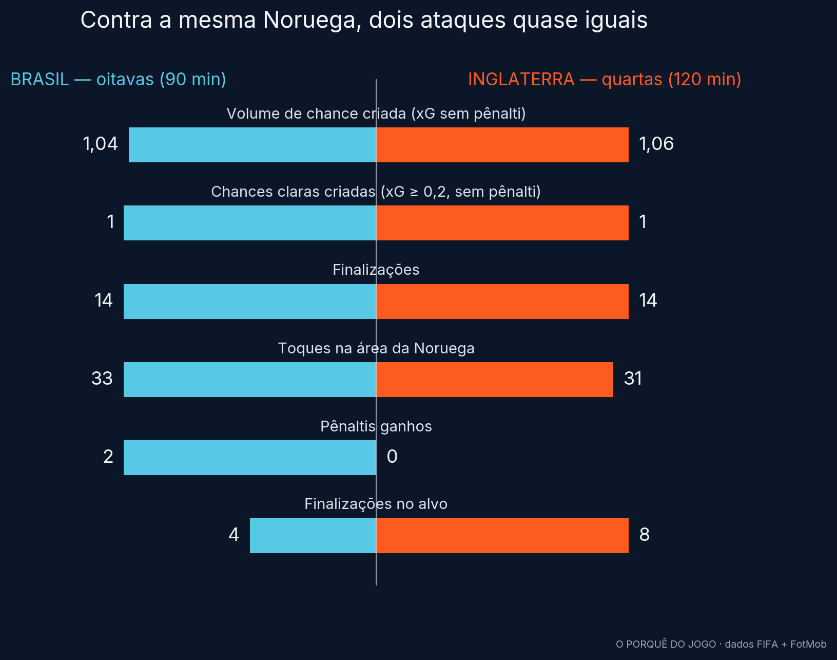 Espelho do ataque de Brasil e Inglaterra contra a Noruega