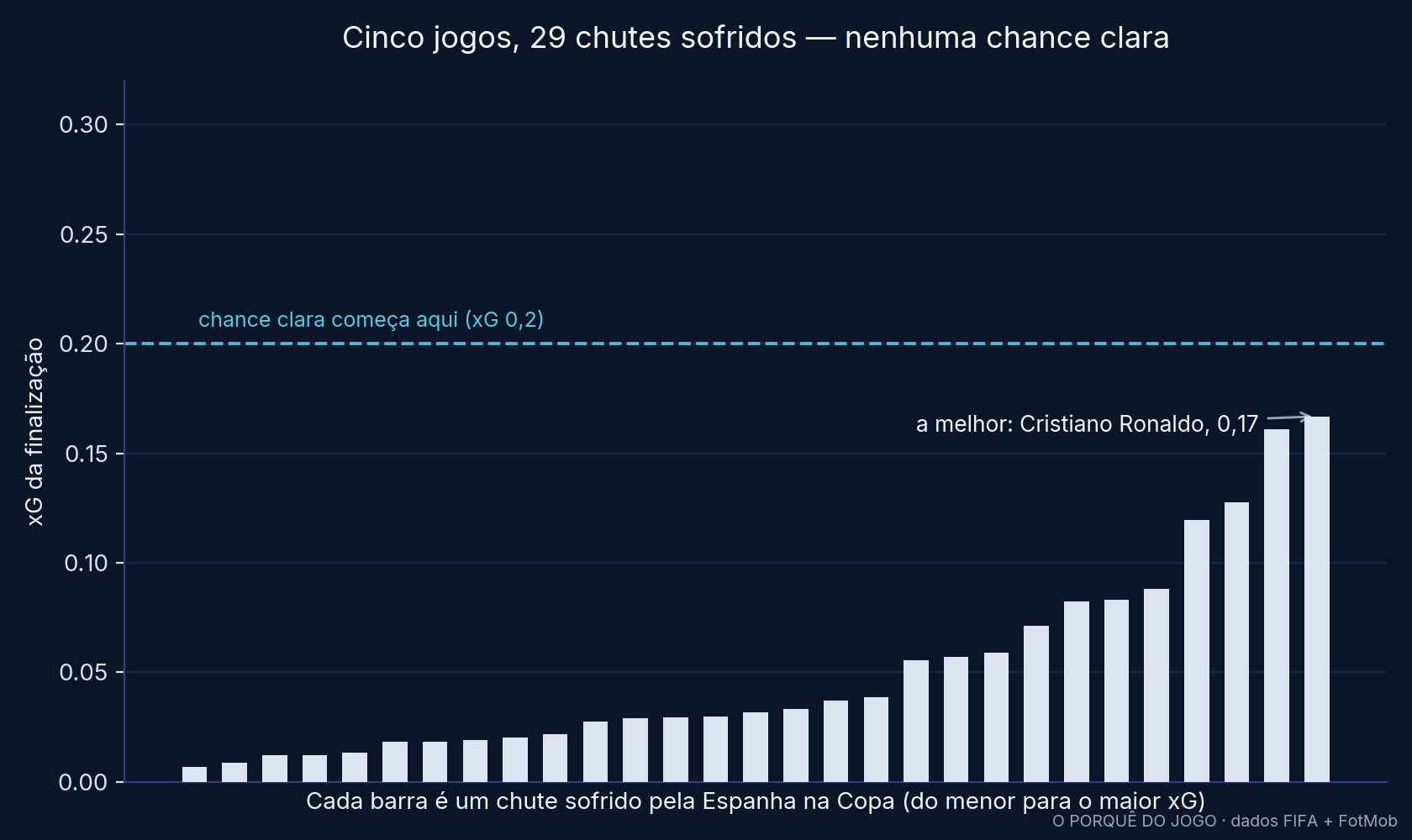Os 29 chutes que a Espanha sofreu na Copa 2026, ordenados pelo xG — nenhum cruza a linha da chance clara.