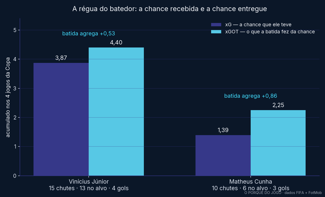 Comparação entre xG e xGOT acumulados de Vinícius Júnior e Matheus Cunha na Copa 2026.