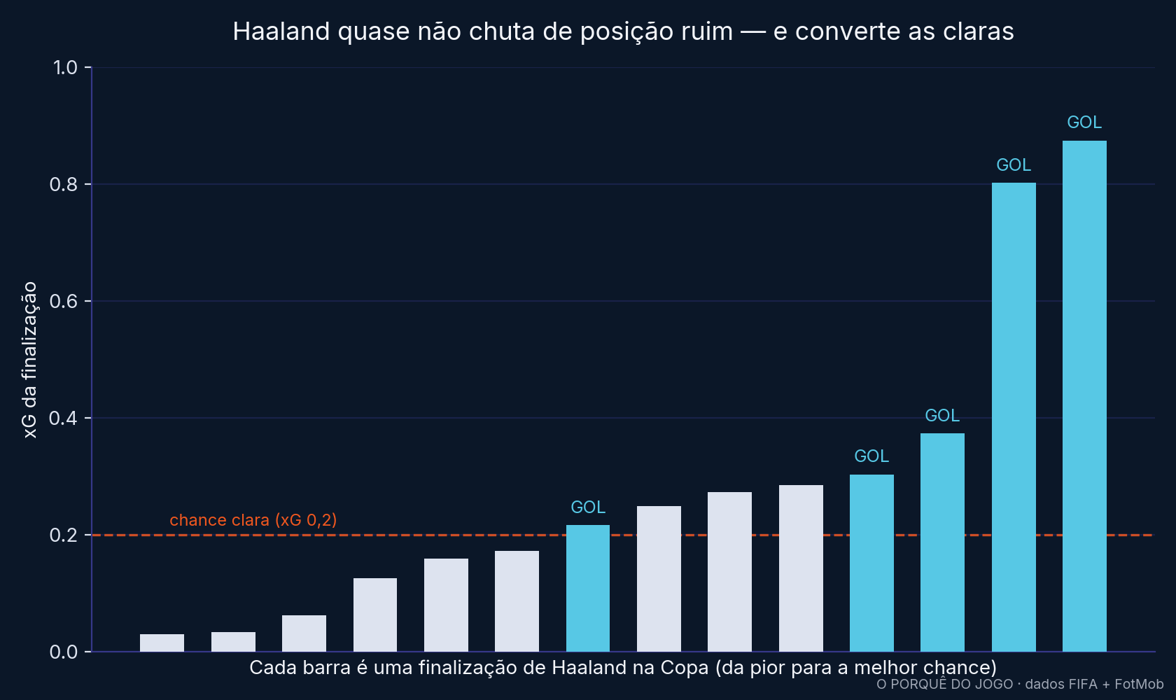O xG de cada finalização de Haaland na Copa 2026, da pior para a melhor chance, com os gols destacados.