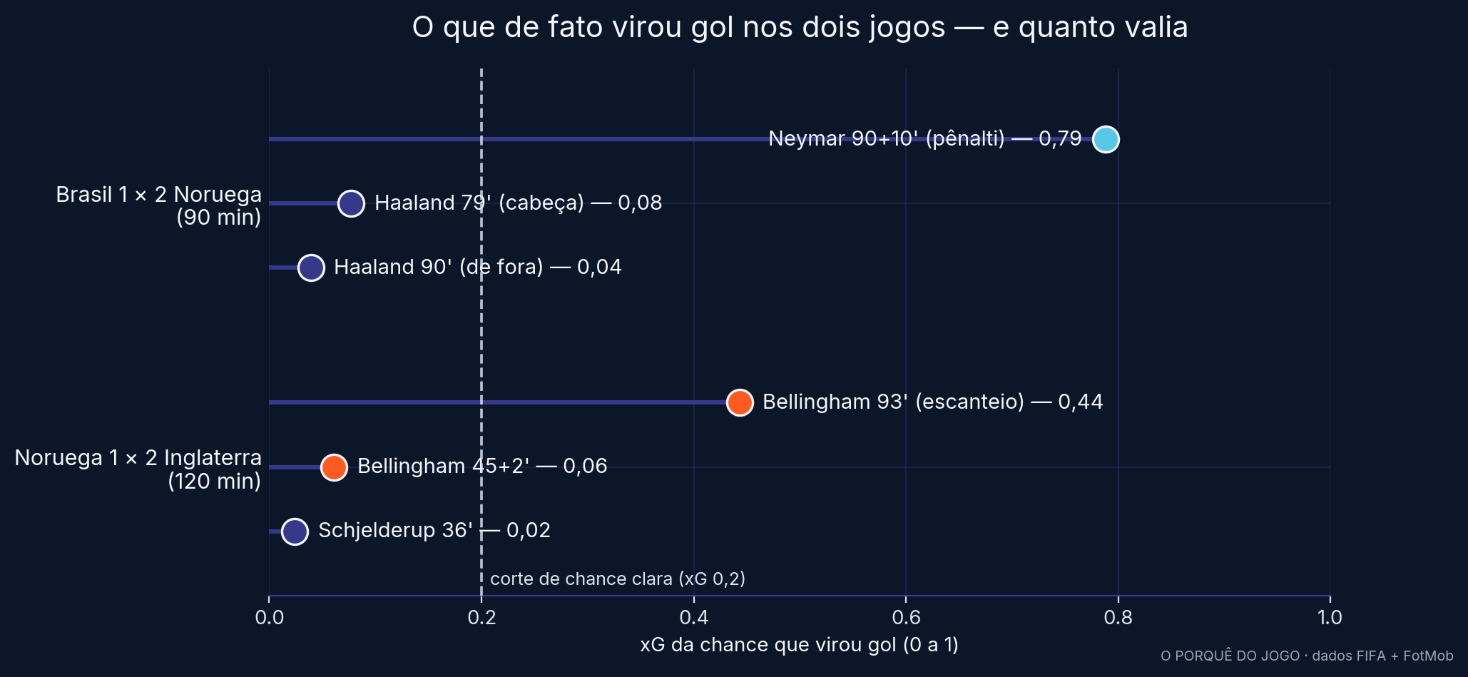 Os seis gols dos dois jogos, pelo xG de cada chance