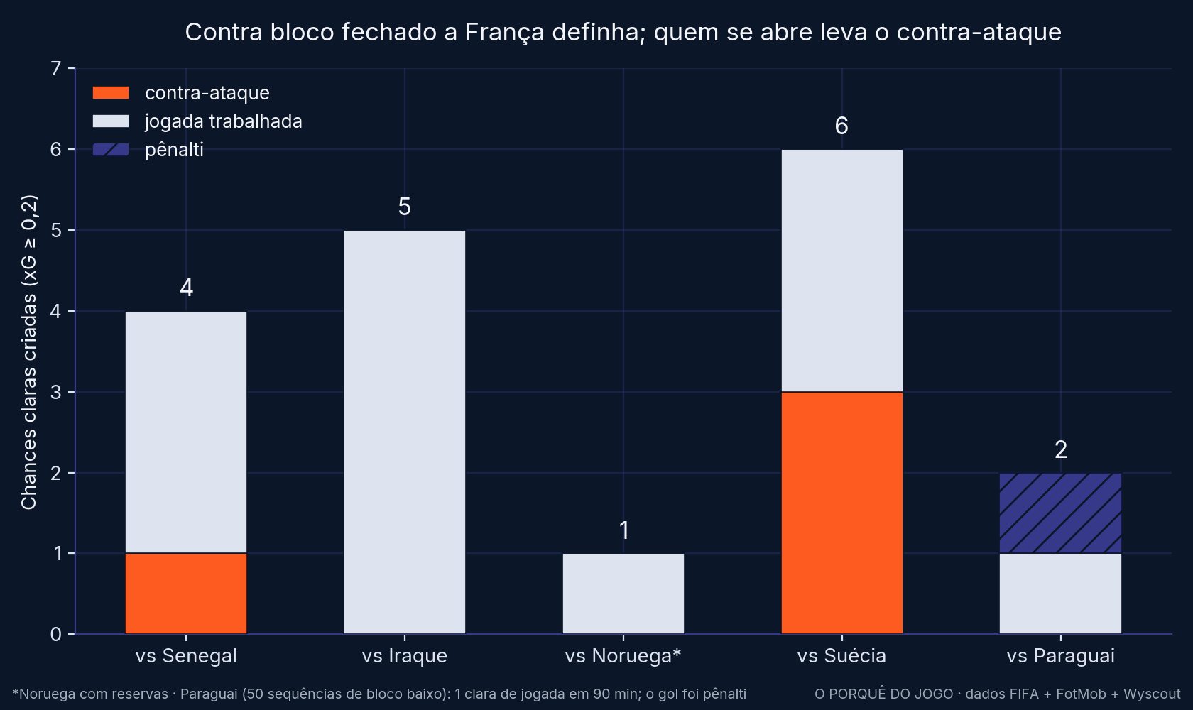De onde saíram as chances claras da França em cada jogo da Copa 2026.