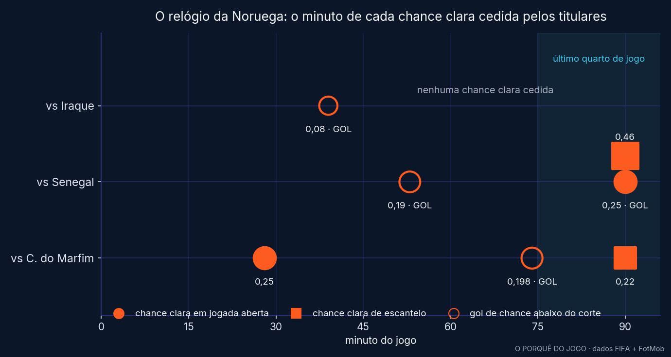 O minuto de cada chance clara cedida e de cada gol sofrido pelo time titular da Noruega na Copa 2026.