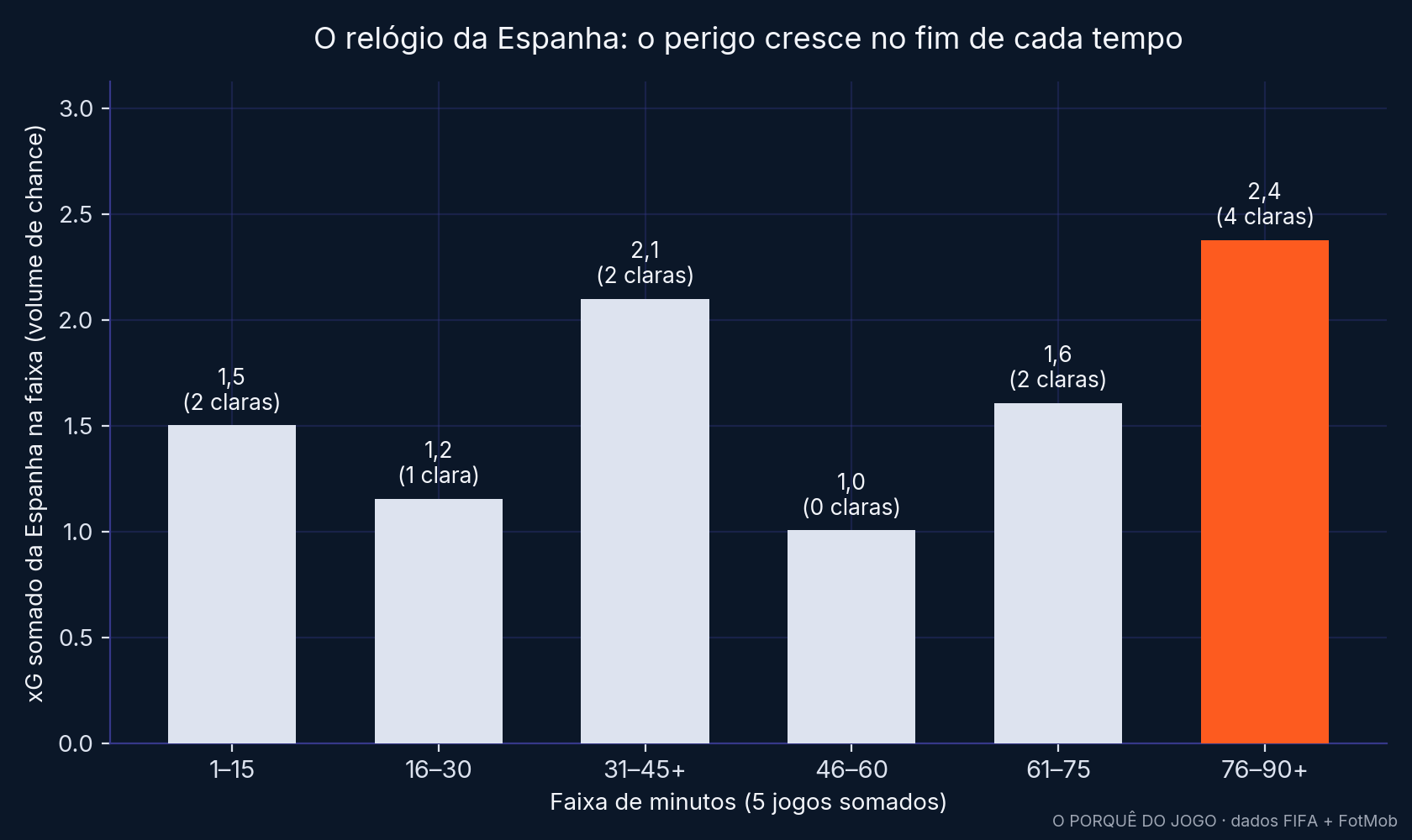 O xG somado da Espanha em cada faixa de 15 minutos, nos cinco jogos da Copa.