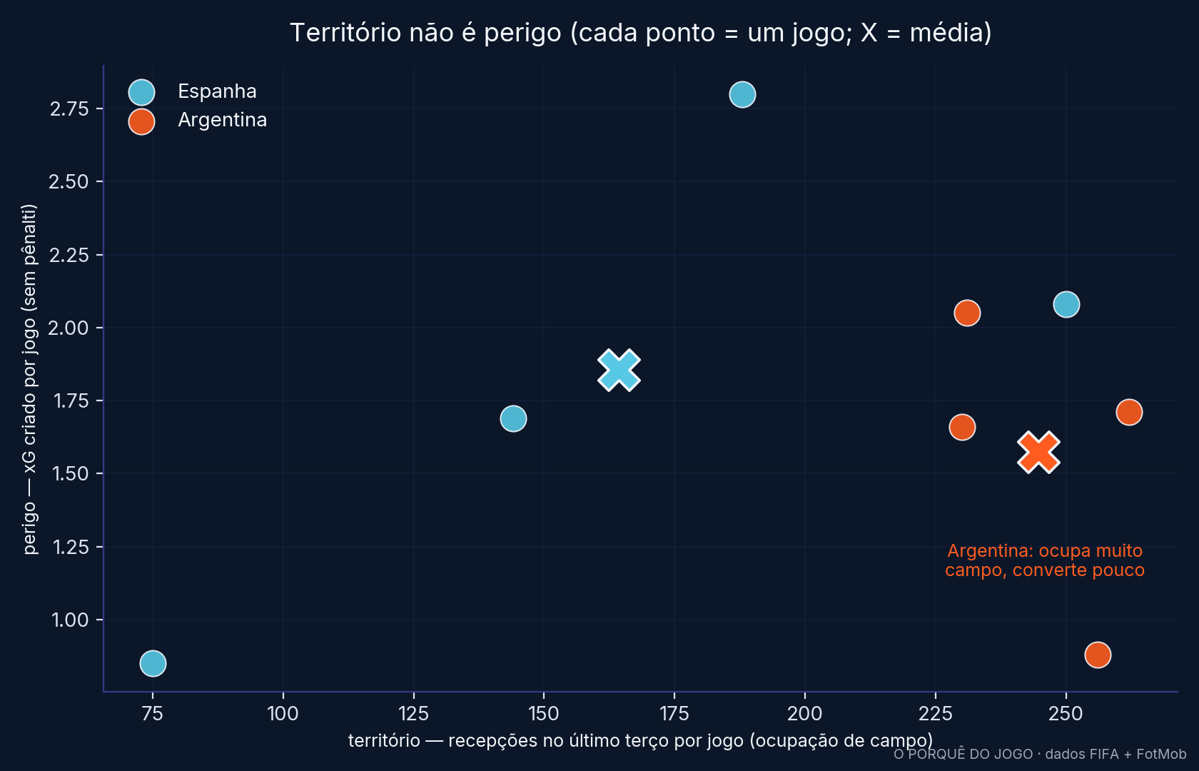 Território contra perigo, jogo a jogo