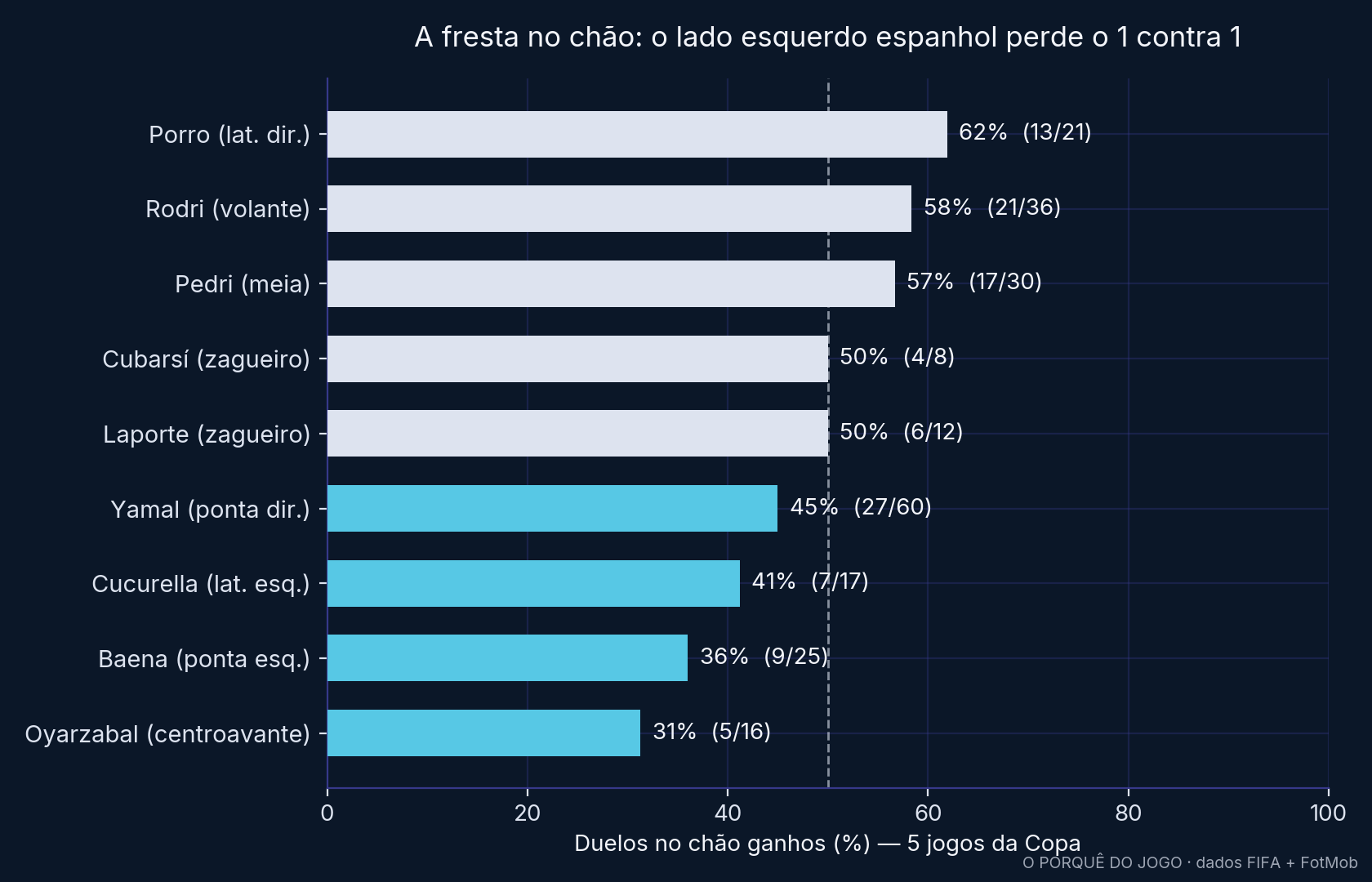 Percentual de duelos no chão ganhos pelos titulares da Espanha nos 5 jogos da Copa.