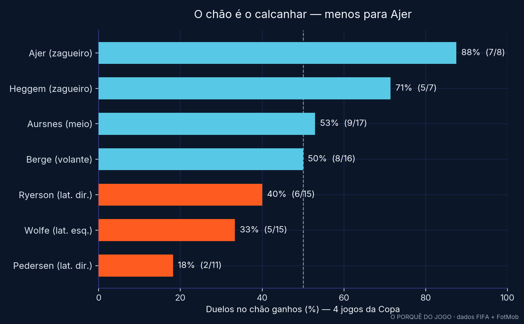 Percentual de duelos no chão ganhos pelos defensores e meio-campistas da Noruega nos 4 jogos da Copa.