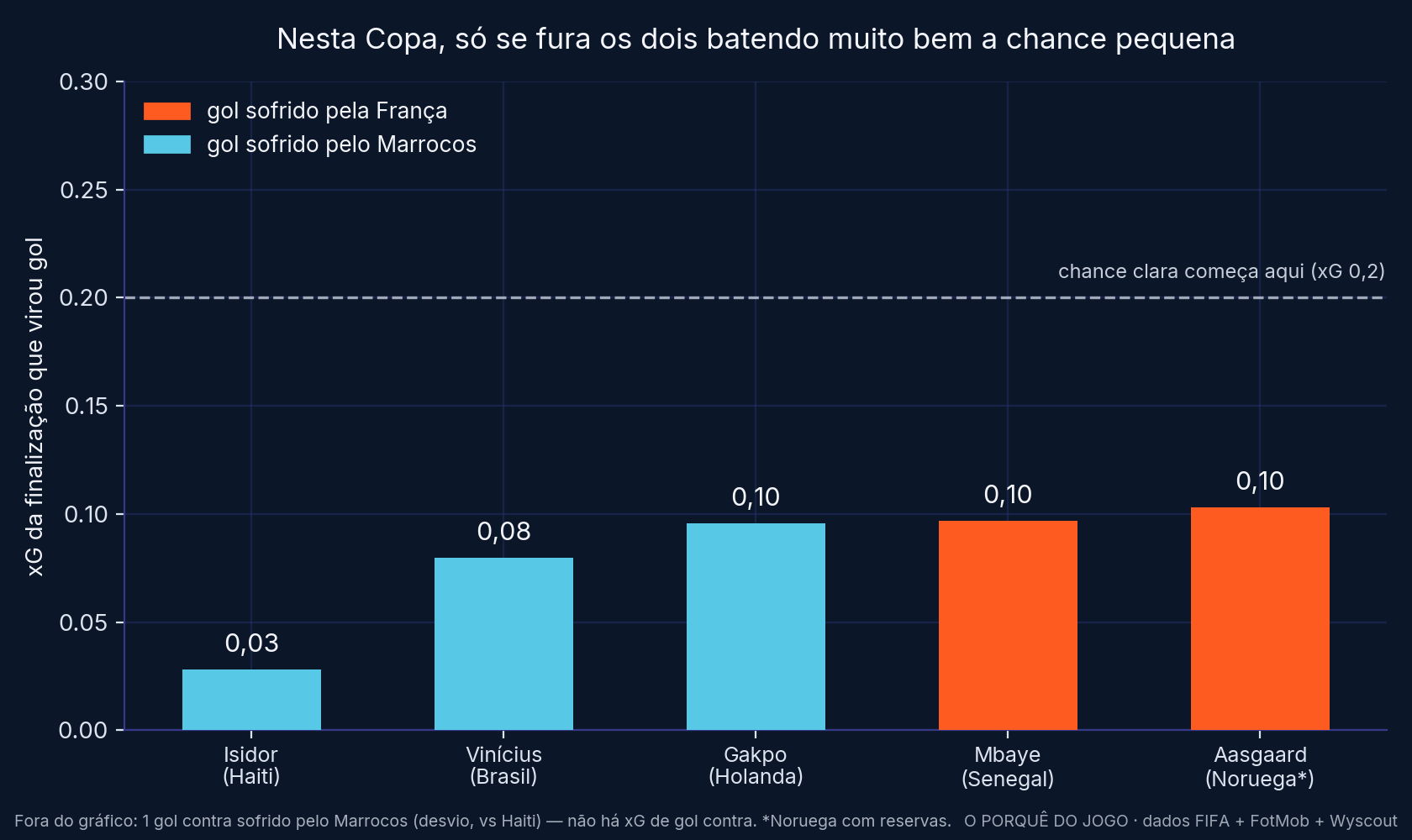 O xG da finalização de cada gol sofrido por França e Marrocos na Copa 2026.