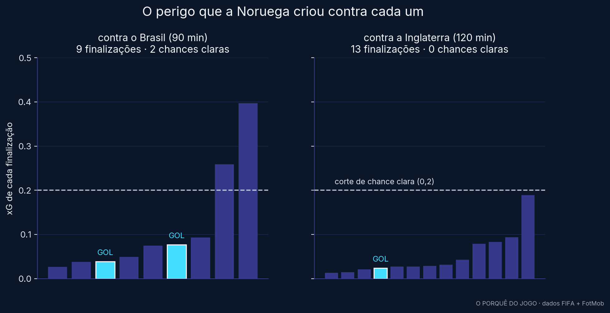 O perigo que a Noruega criou contra o Brasil e contra a Inglaterra