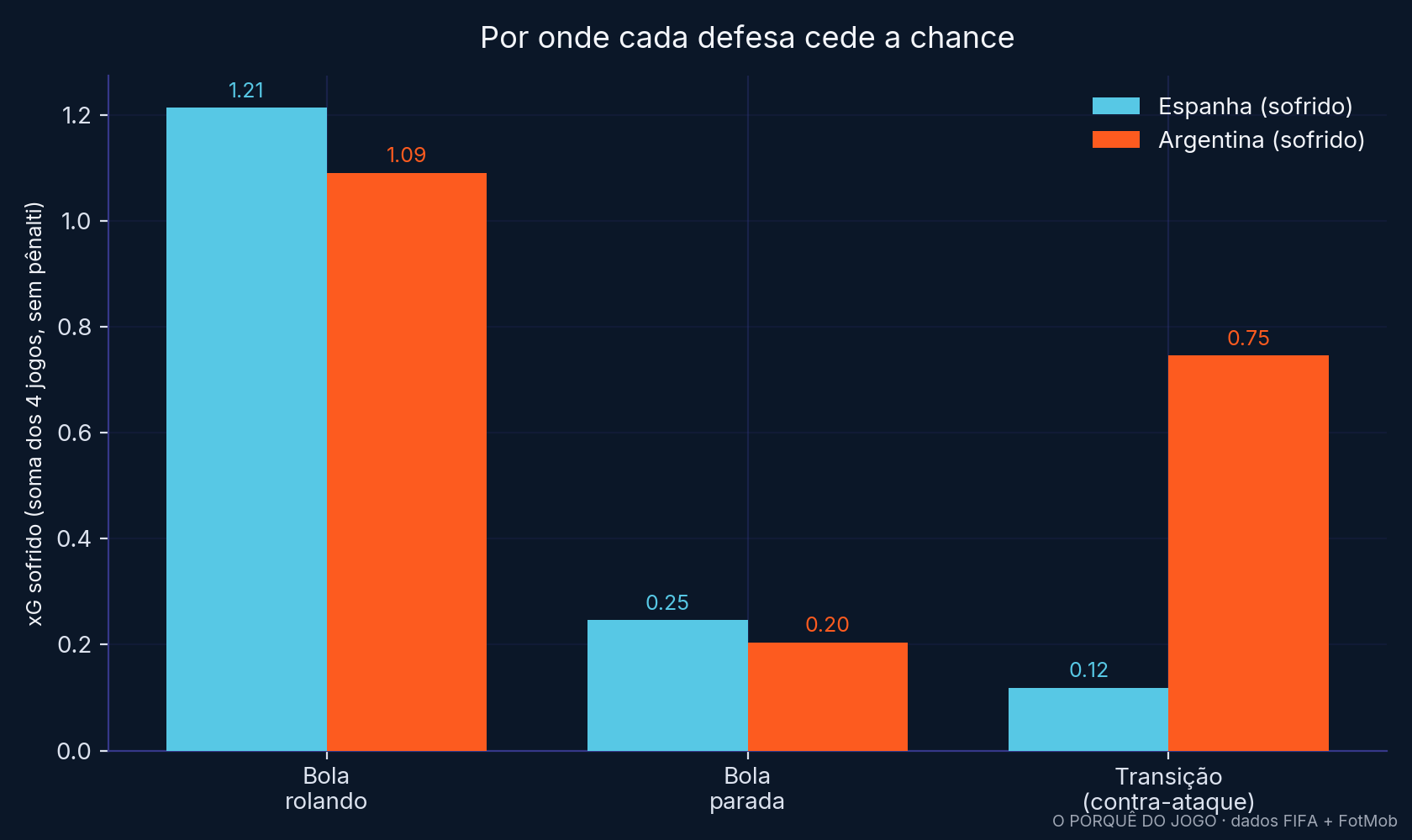 xG sofrido por Espanha e Argentina, por tipo de lance