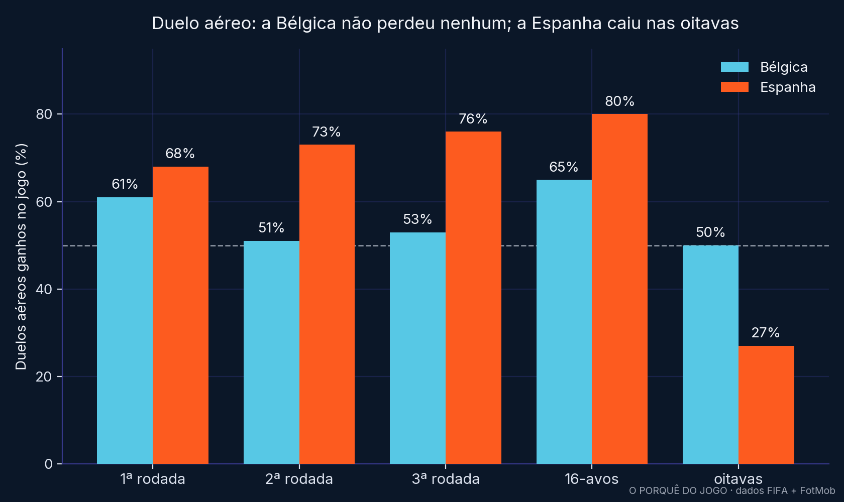 Percentual de duelos aéreos ganhos por jogo: Bélgica e Espanha, nos 5 jogos de cada uma.