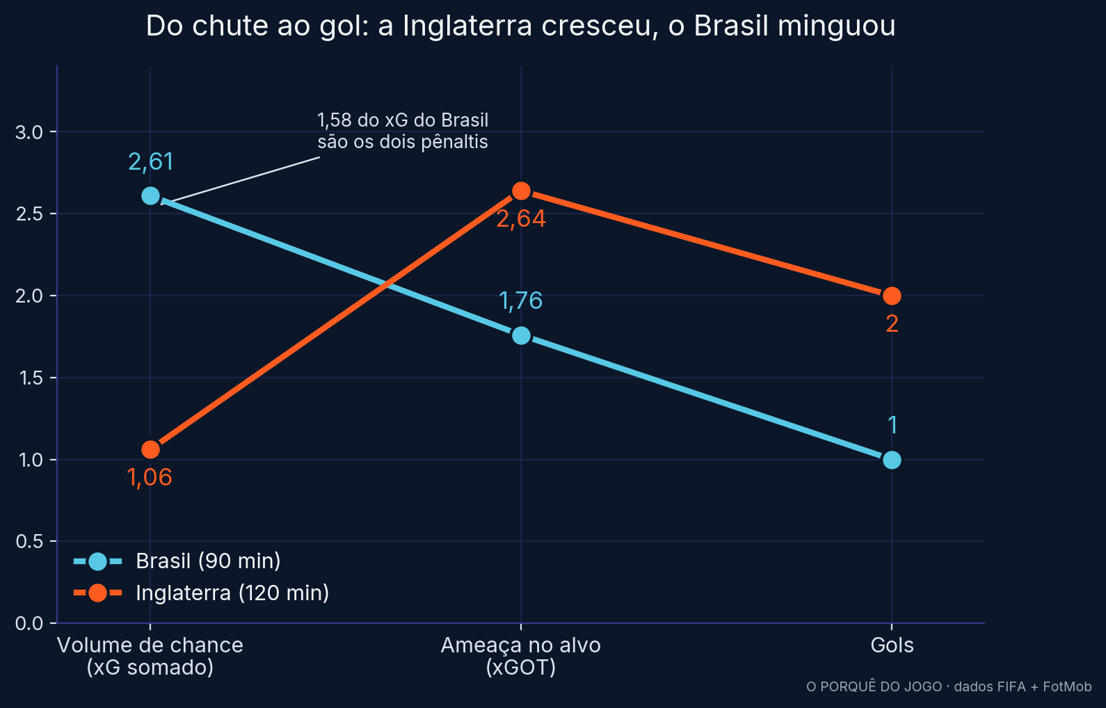Do volume de chance ao gol: xG, xGOT e gols de Brasil e Inglaterra