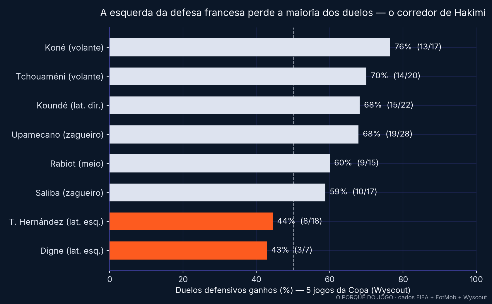 Percentual de duelos defensivos ganhos pelos defensores e volantes da França nos 5 jogos da Copa.