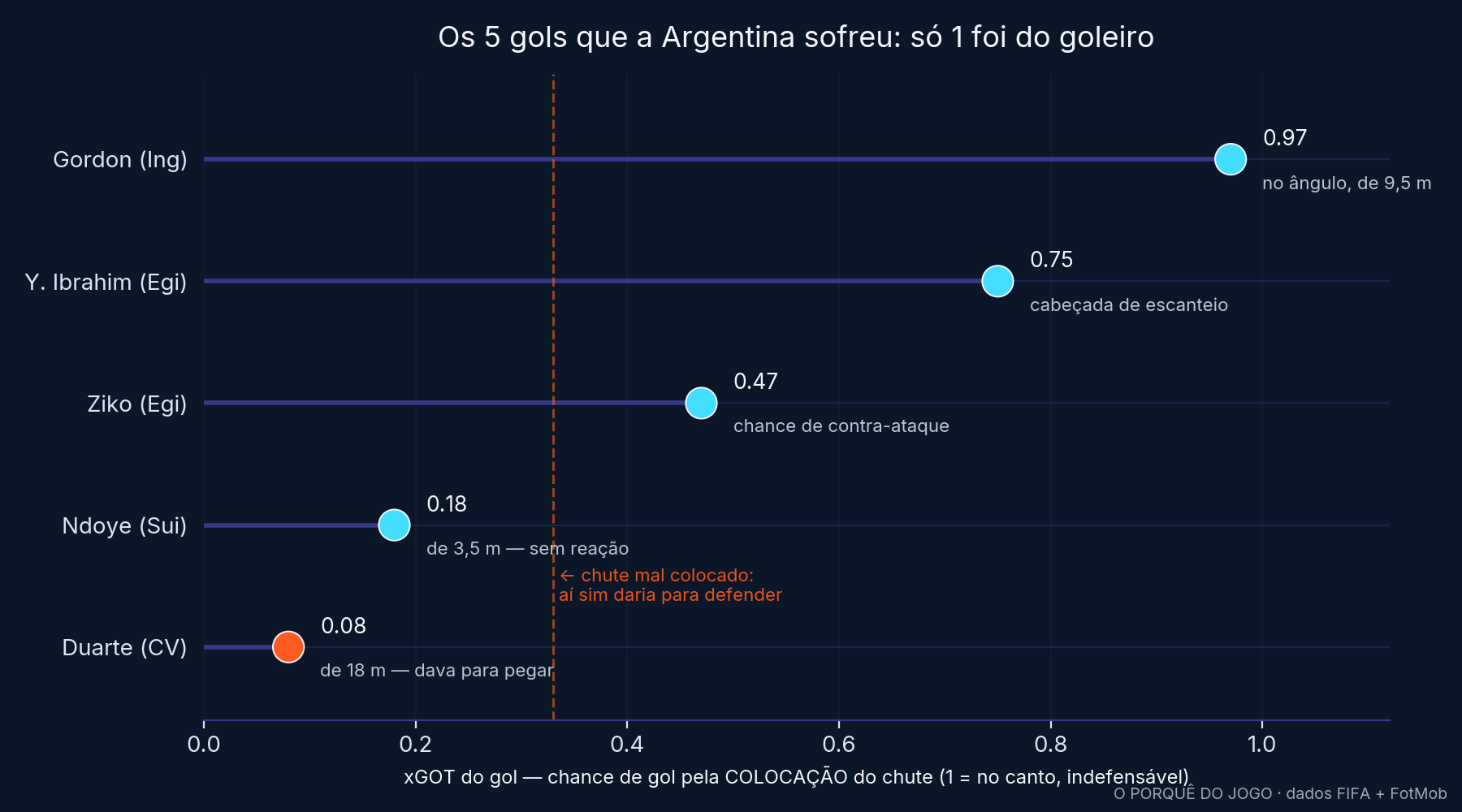 Os cinco gols sofridos pela Argentina, pela colocação do chute