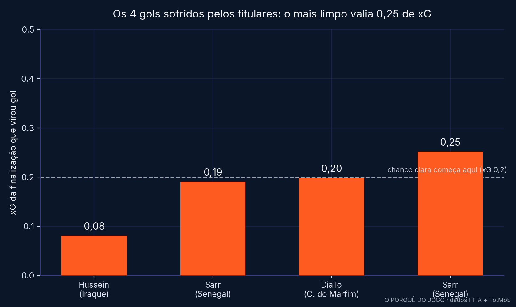 O xG da finalização de cada gol sofrido pelos titulares da Noruega na Copa.