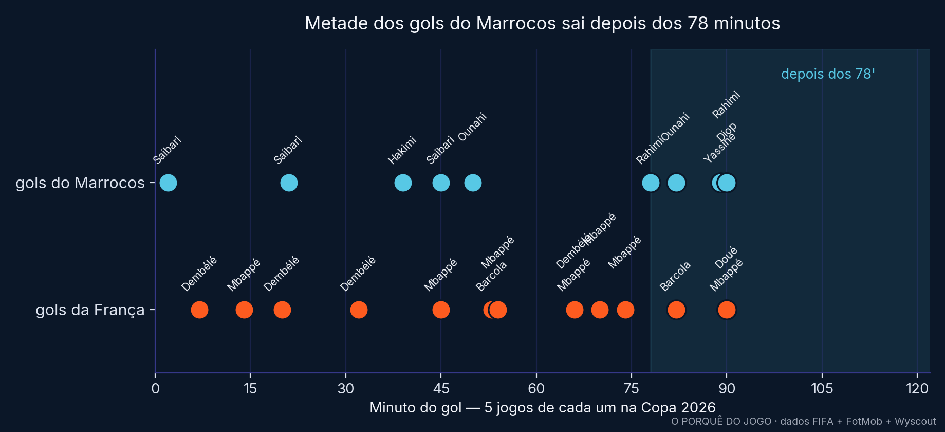 O minuto de cada gol de Marrocos e França na Copa 2026.