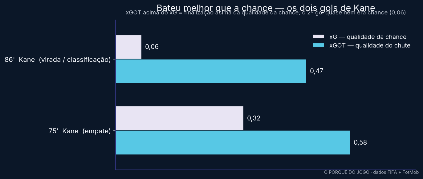 Os dois gols de Kane: qualidade da chance (xG) contra qualidade do chute (xGOT)