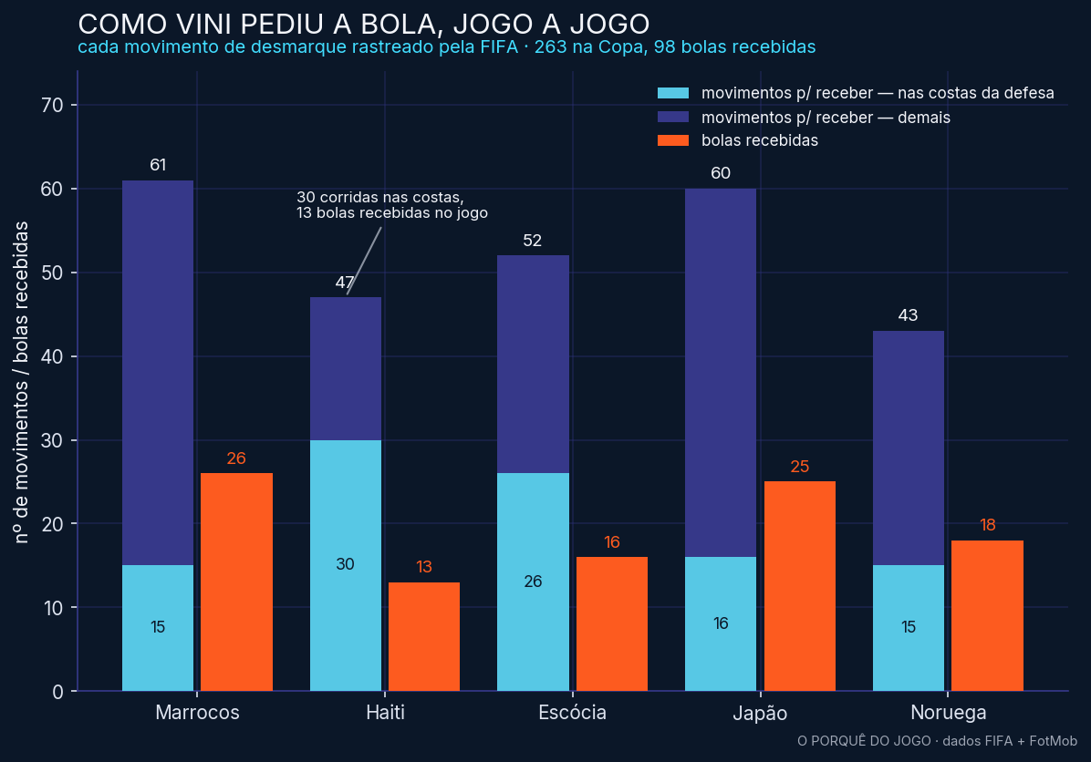 Como Vini pediu a bola, jogo a jogo