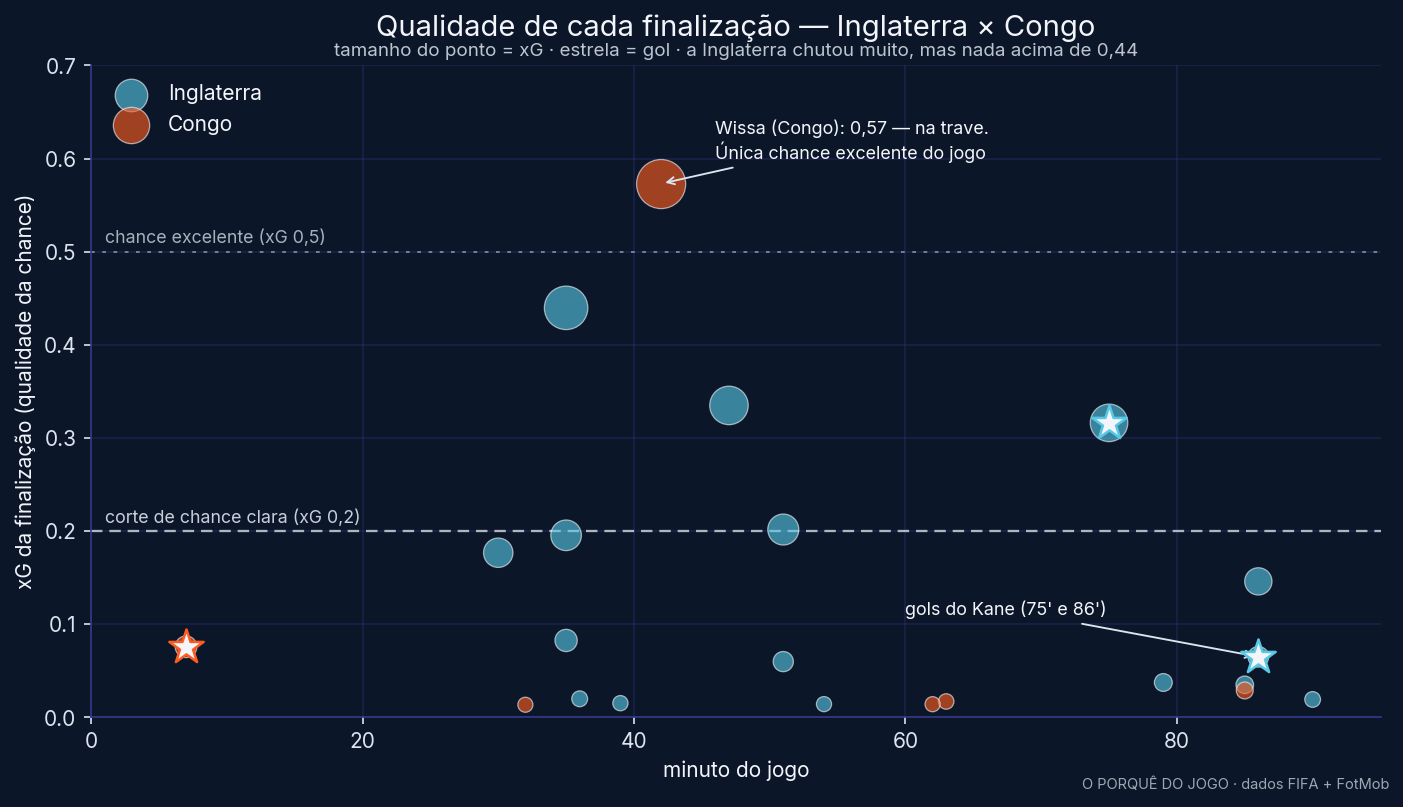 Qualidade de cada finalização: Inglaterra x Congo, chance a chance