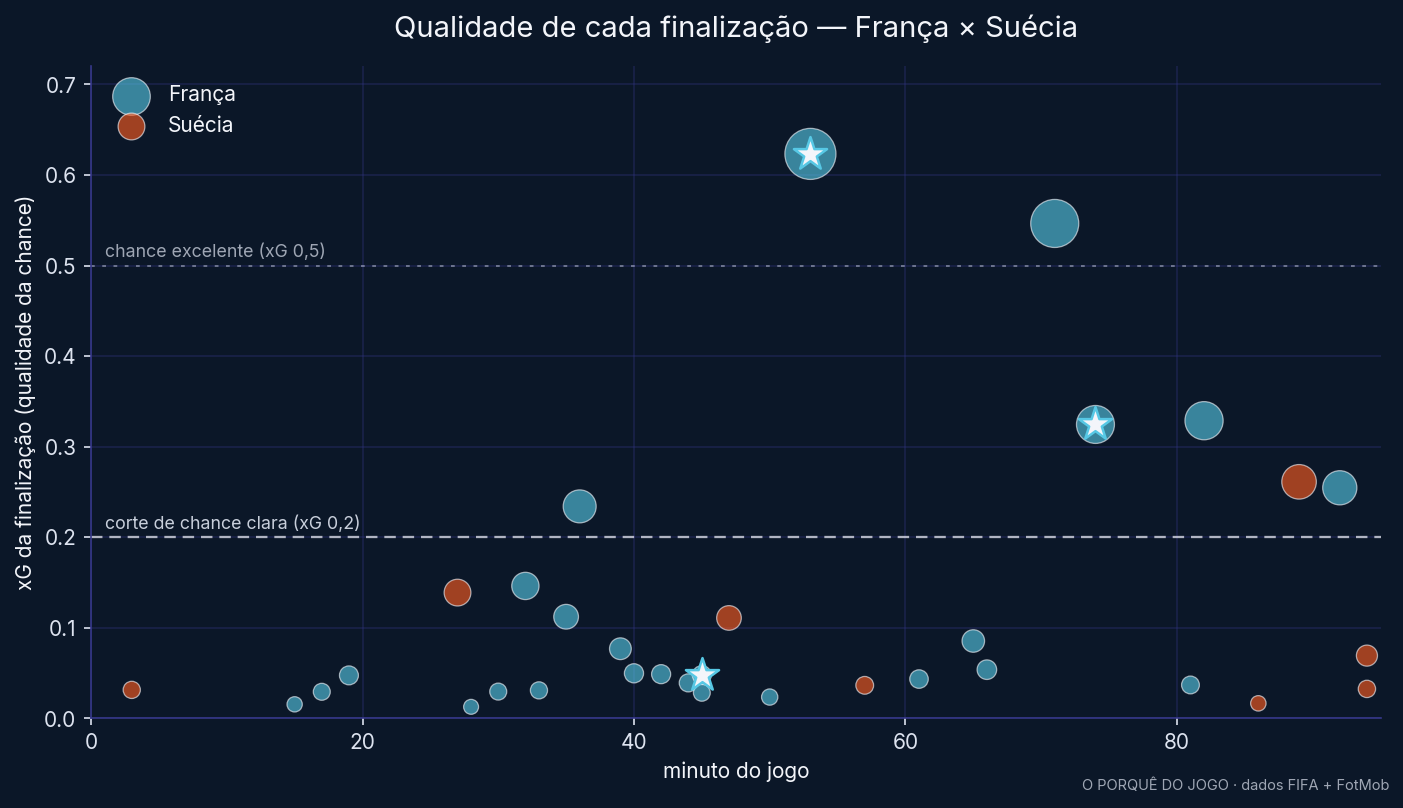 A qualidade de cada finalização das duas seleções