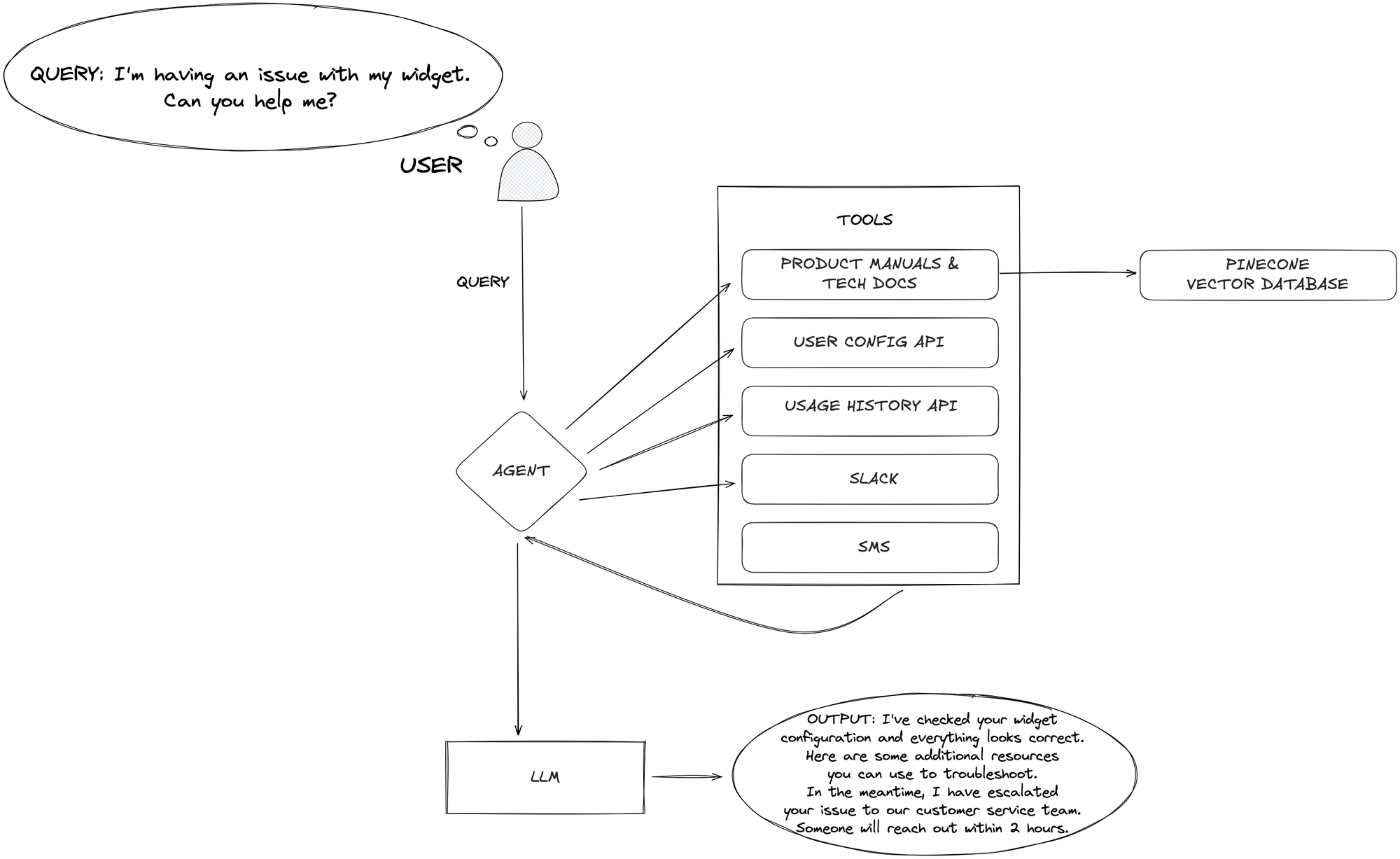 Diagram of agentic RAG from user query through tool use and generation to response.