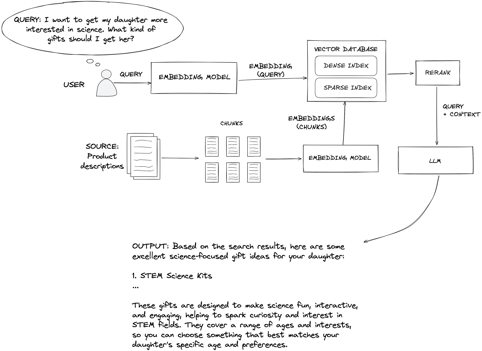 Diagram showing traditional RAG from user query to output