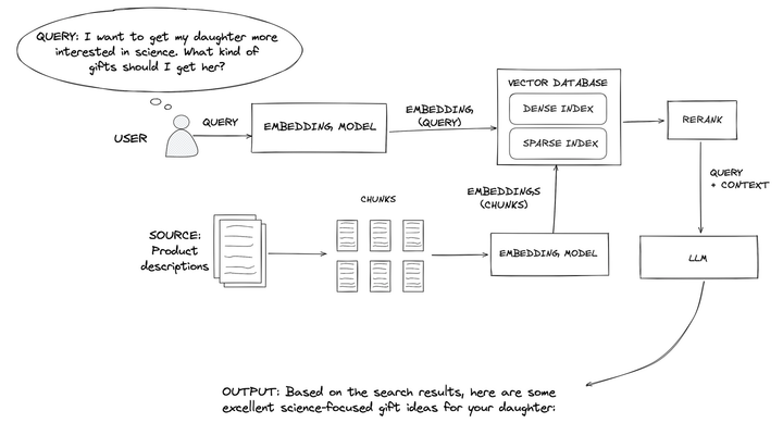 Diagram showing traditional RAG from user query to output