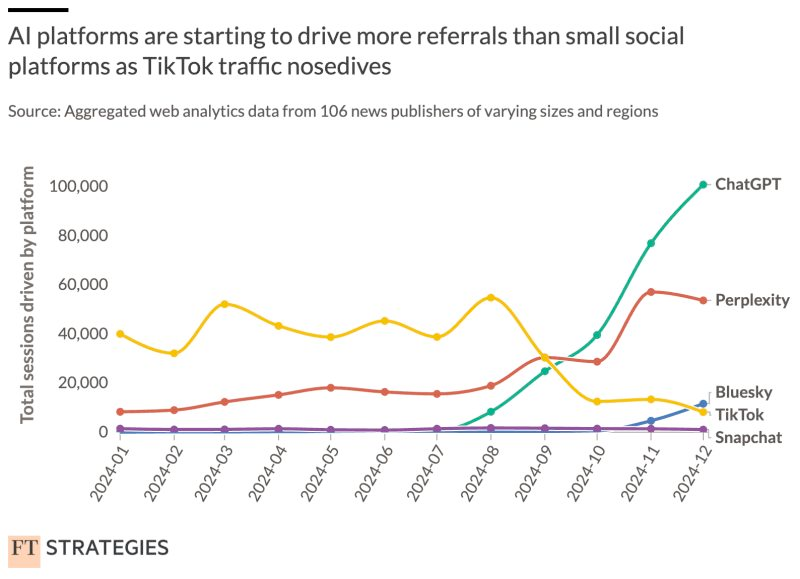 A graph showing a rise in traffic from ChatGPT and Perplexity, and a smaller rise from Bluesky, alongside a drop in traffic from TikTok