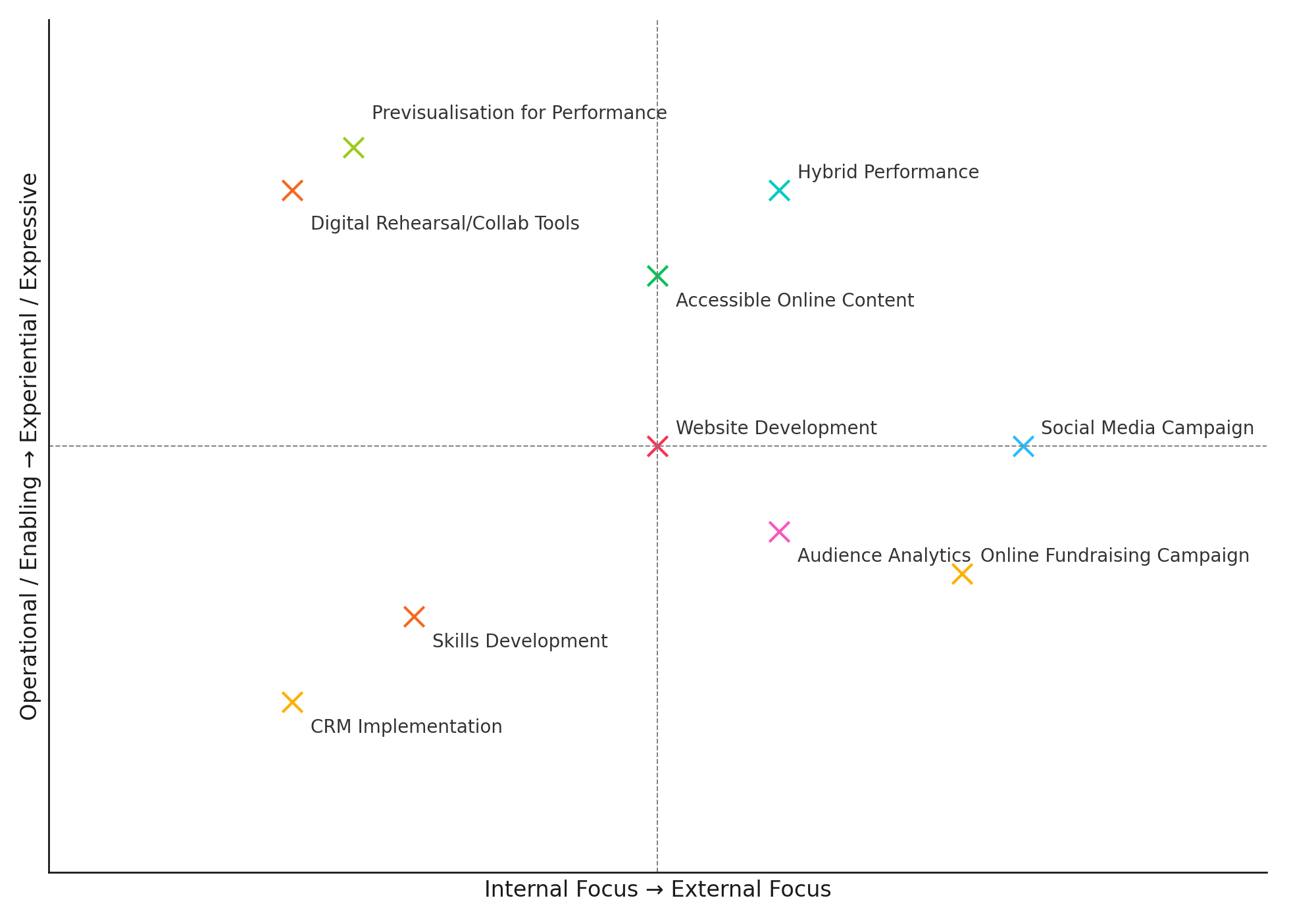 A chart with internal focus->external focus running along the horziontal axis and operational/enabling->experiential/expressive running along the vertical axis. Various types of activity are then plotted on the chart, for example 'CRM implementation' is in the bottom left 'operational+internal focus' quadrant where as 'hybrid performance' is in the top right 'experiential+external focus' quadrant. 'Website development' sits in the middle of all four quadrants and 'previsualisation for performance' in the top left 'experiential+internal focus' quadrant