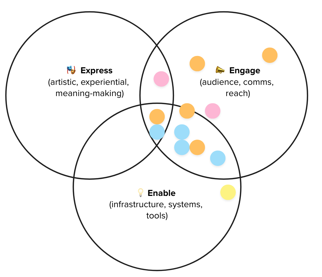 A venn diagram of three sections - Enable, Engage, and Express - with coloured dots on. Most of the dots are clustered in Engage or on the overlap between Enable and Engage, a couple are at the intersection of all three areas, and one is between engage and express