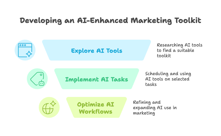 Graphic showing how the three phases to developing an AI-Enhanced Marketing Toolkit