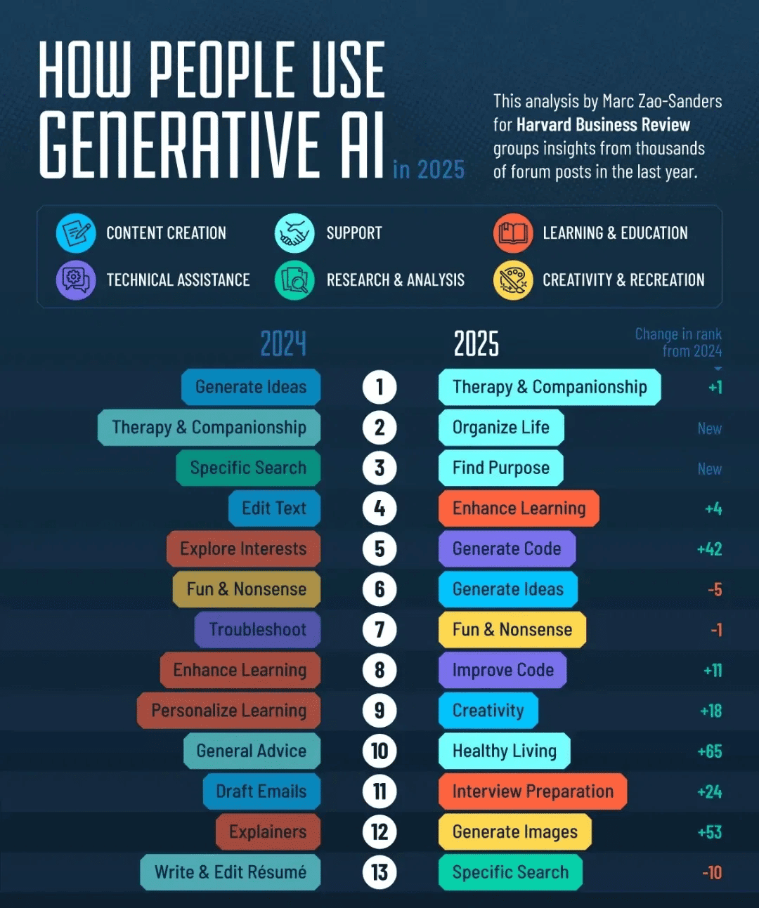 다른 사람들은 AI를 어떻게 쓰고 있을까? (최신 연구결과)