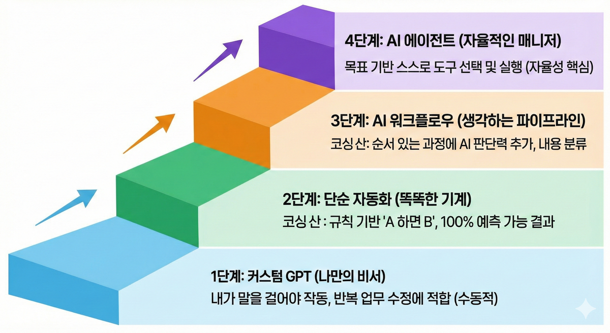 AI, 무조건 '에이전트'가 답은 아니다 : 상황별 선택 가이드