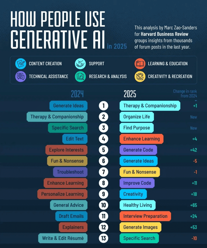 다른 사람들은 AI를 어떻게 쓰고 있을까? (최신 연구결과)