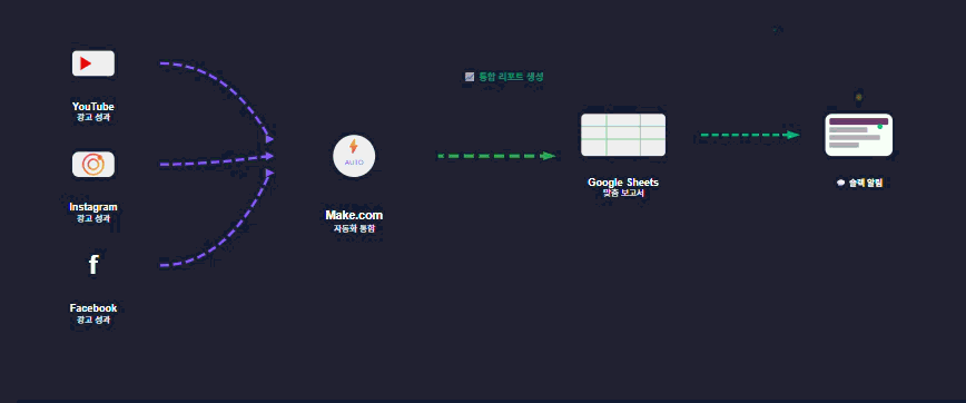 다매체 광고 보고서 작성, Make.com 으로 자동화하기