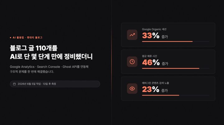 클로드 코드로 블로그 지표 40% 폭등시키기