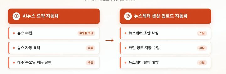 제가 뉴스레터를 90% 자동화해버린 방법입니다