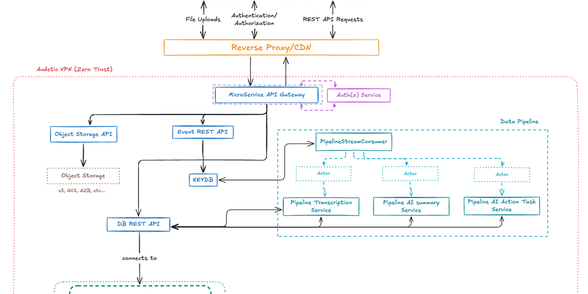 Audetic: Building the Platform Slowly on Purpose