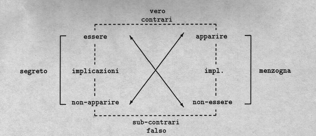 Quadrato semiotico di veridizione