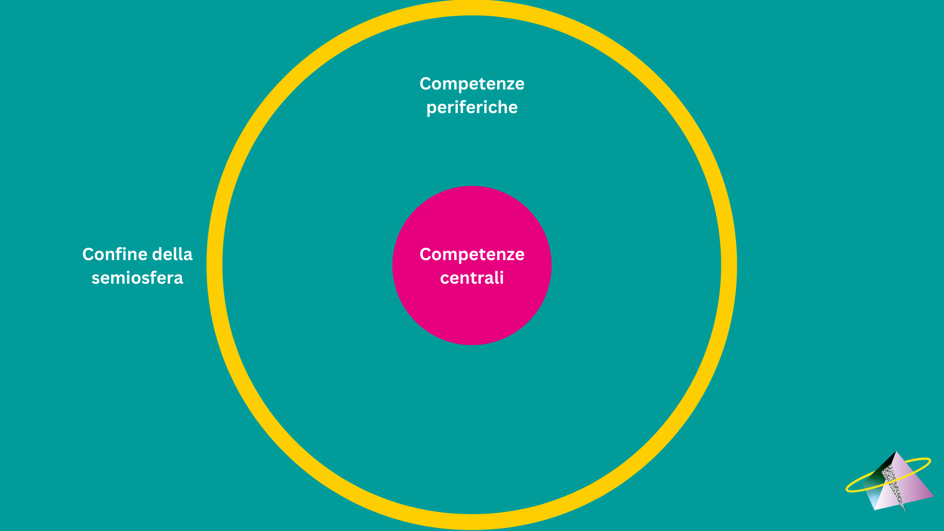 Rappresentazione della semiosfera del cliente.