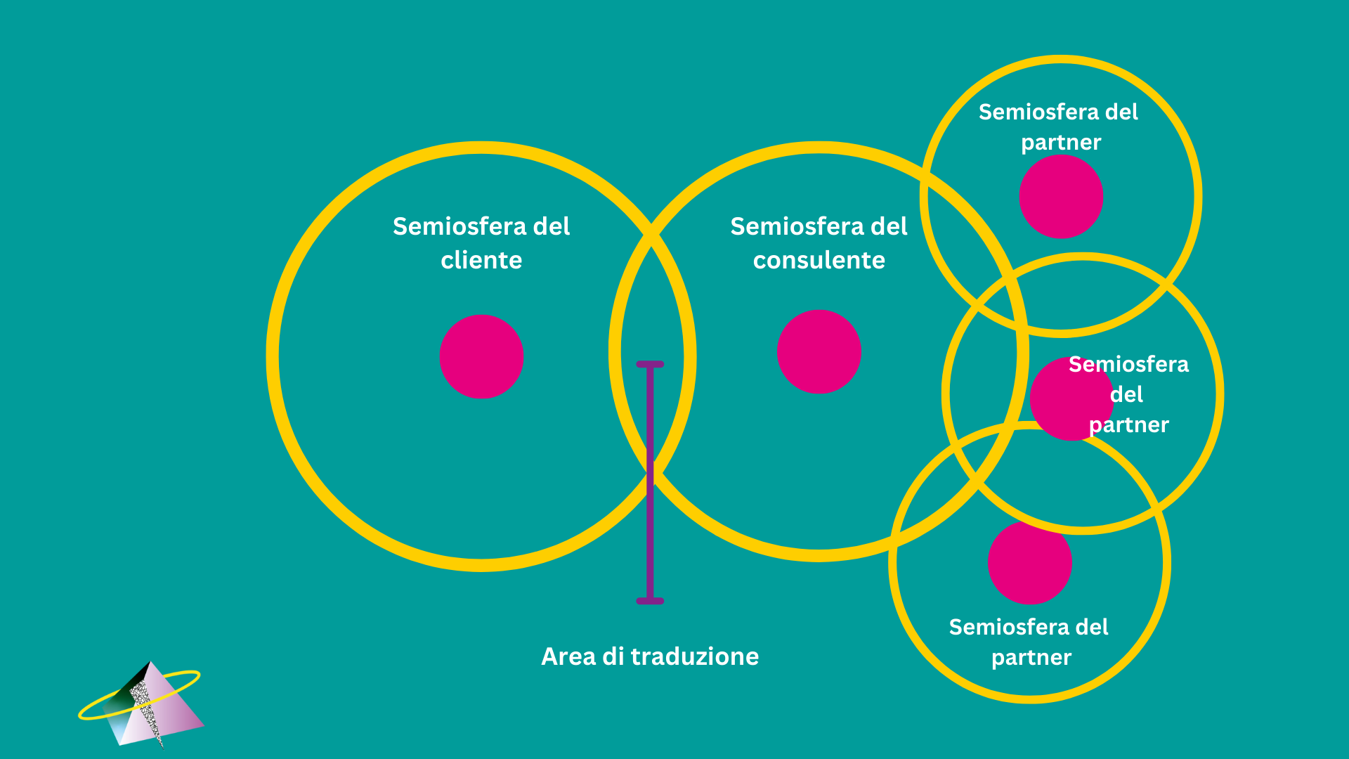 Rappresentazione della dinamica delle Interazioni tra semiosfere nella relazione cliente-consulente