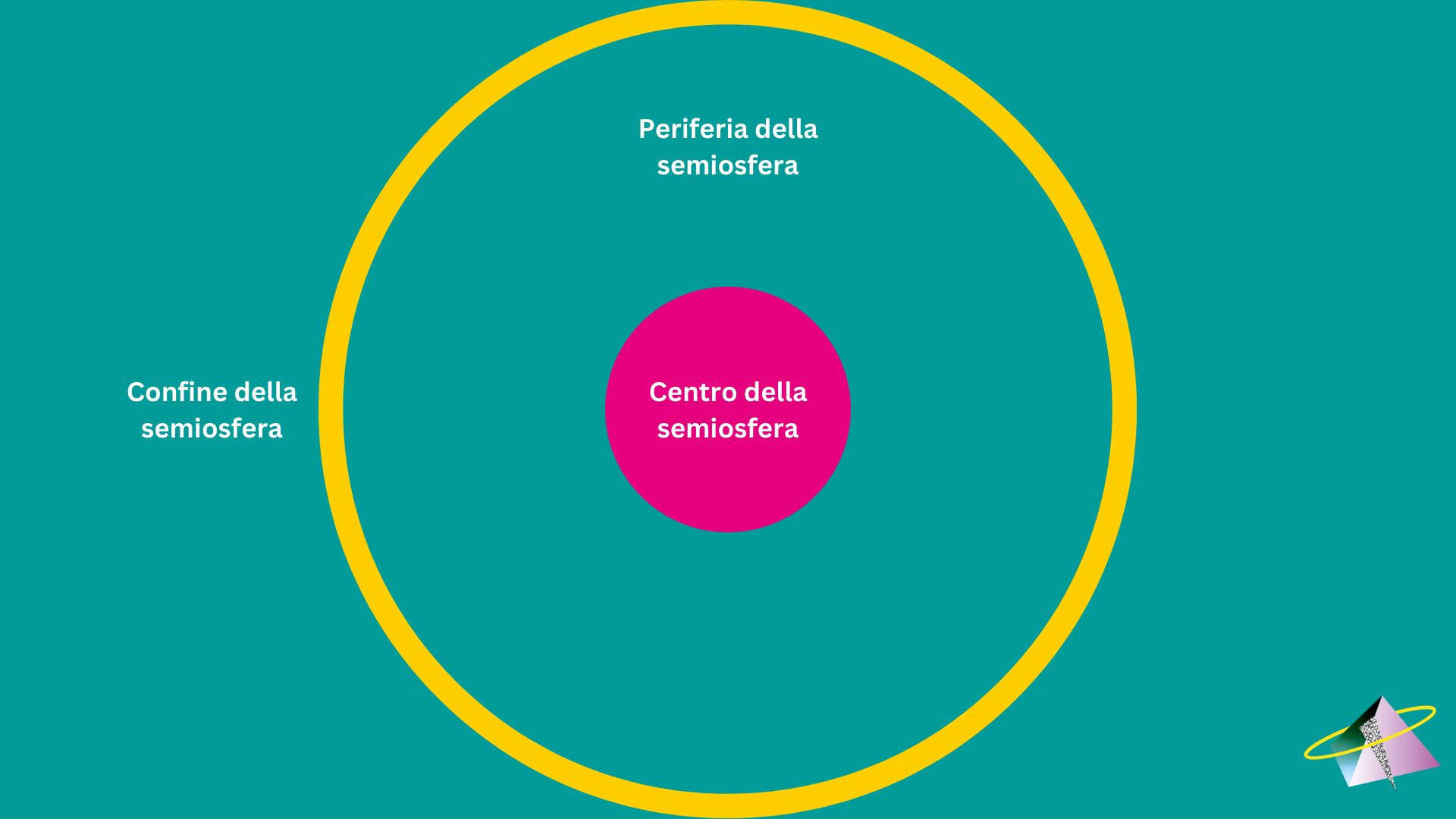 Rappresentazione grafica del concetto di semiosfera