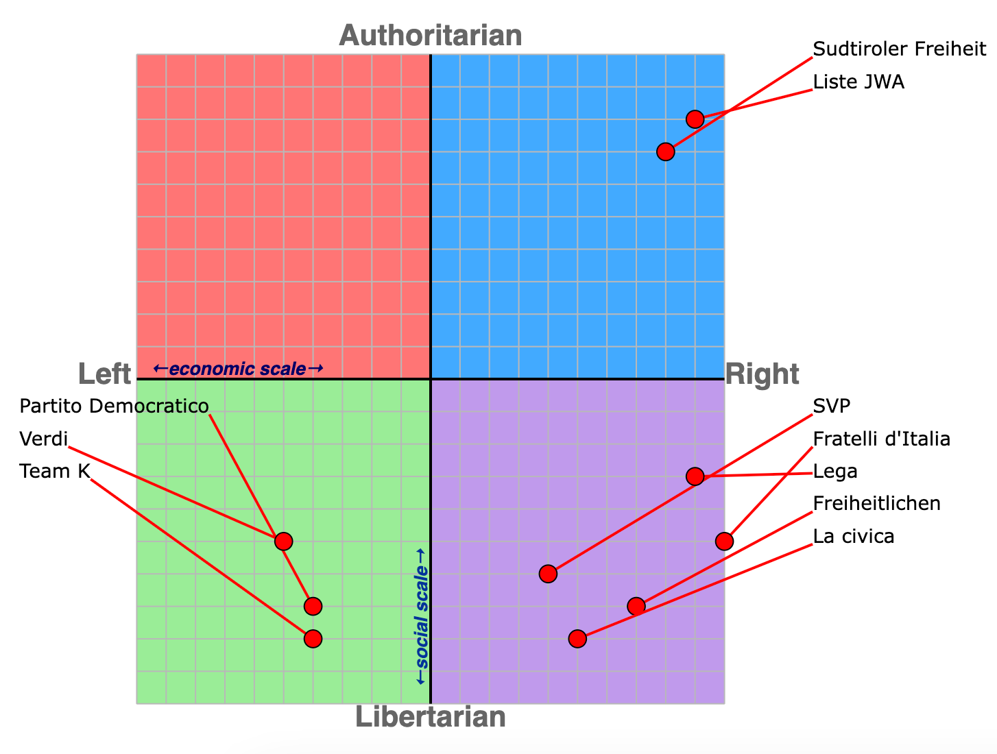 Political Compass dello scenario politico sudtirolese dopo le elezioni del 22 ottobre 2023.