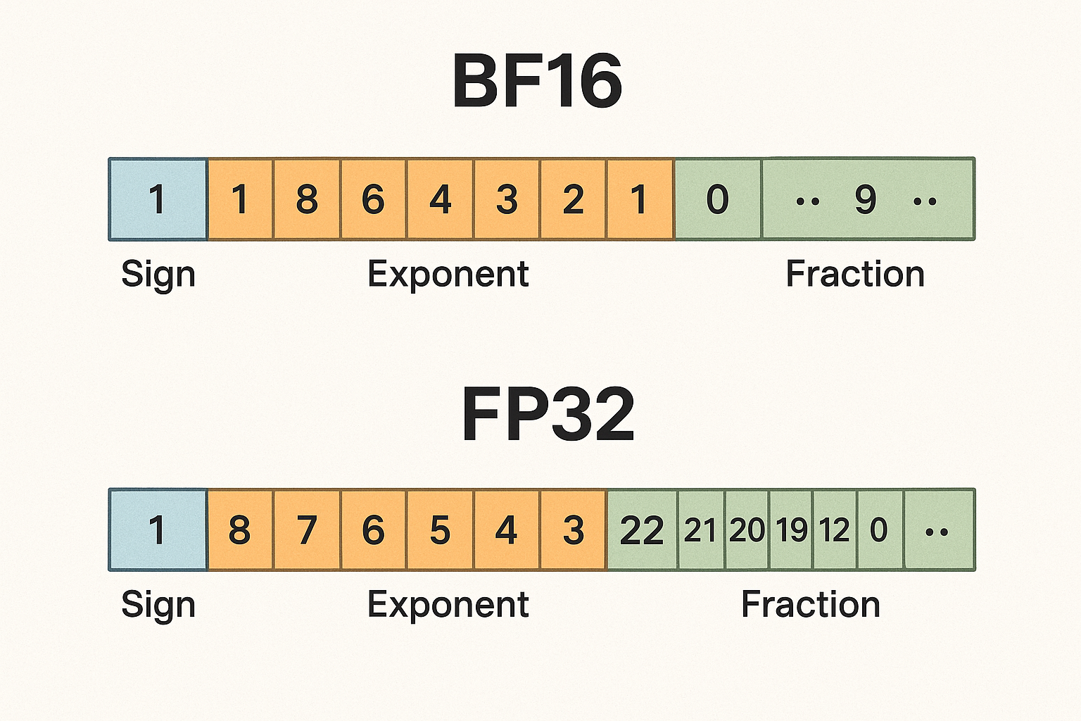 BF16vsFP32
