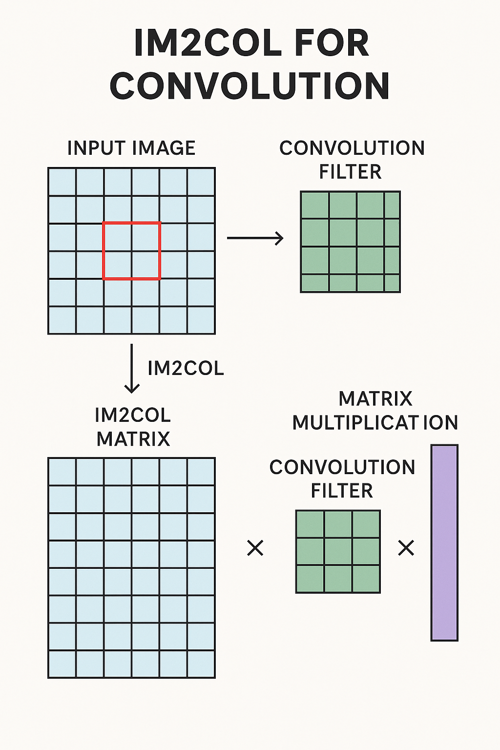 im2col convolutional networks