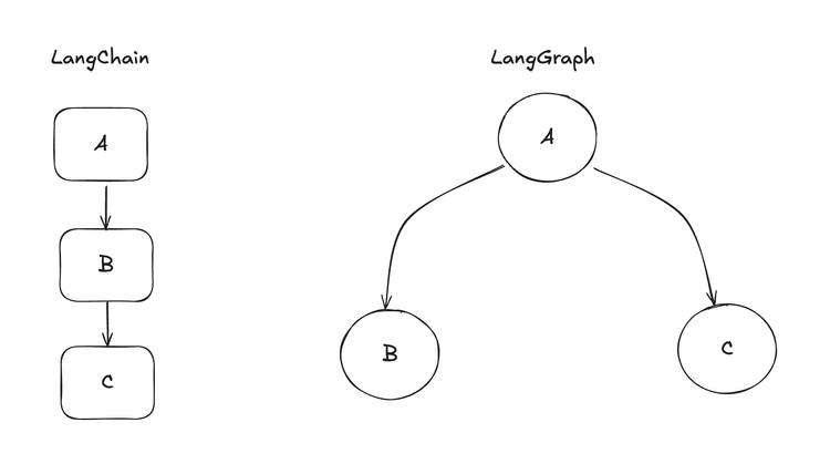 LangChain vs. LangGraph: Orchestrating the Future of LLM Applications